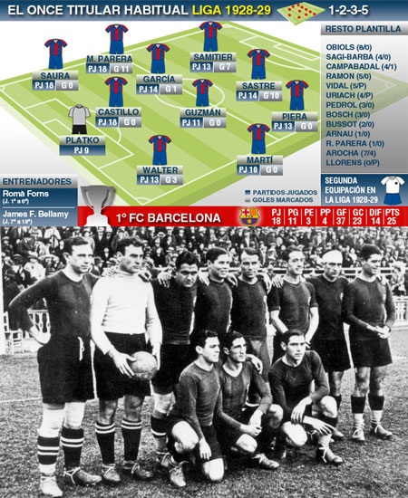 Nhìn lại 22 lần đăng quang của Barcelona tại La Liga