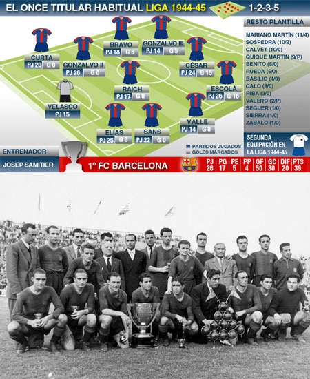 Nhìn lại 22 lần đăng quang của Barcelona tại La Liga