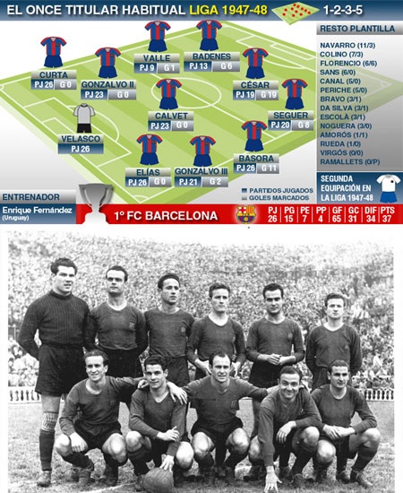 Nhìn lại 22 lần đăng quang của Barcelona tại La Liga