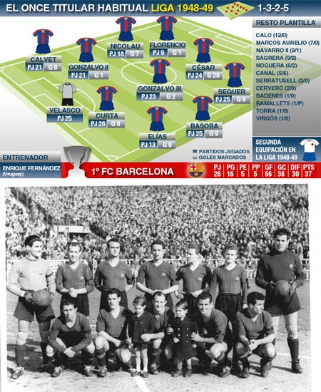 1948-1949: Barcelona một lần nữa đánh bại Valencia trong cuộc đua đến chức vô địch La Liga.