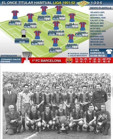 1948-1949: Barcelona một lần nữa đánh bại Valencia trong cuộc đua đến chức vô địch La Liga.