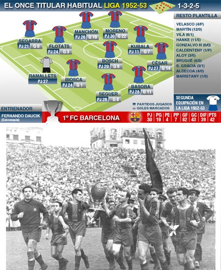 1948-1949: Barcelona một lần nữa đánh bại Valencia trong cuộc đua đến chức vô địch La Liga.