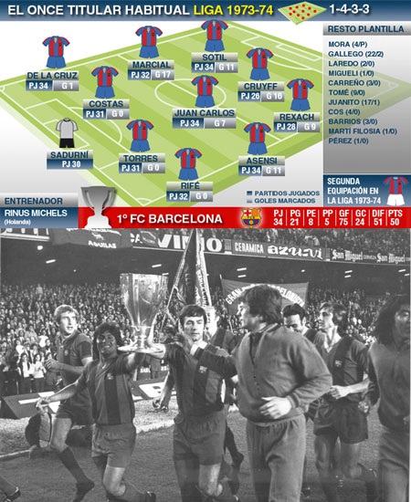 1948-1949: Barcelona một lần nữa đánh bại Valencia trong cuộc đua đến chức vô địch La Liga.