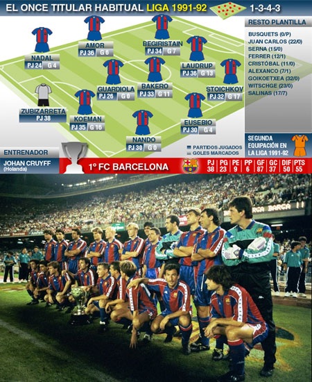 1948-1949: Barcelona một lần nữa đánh bại Valencia trong cuộc đua đến chức vô địch La Liga.