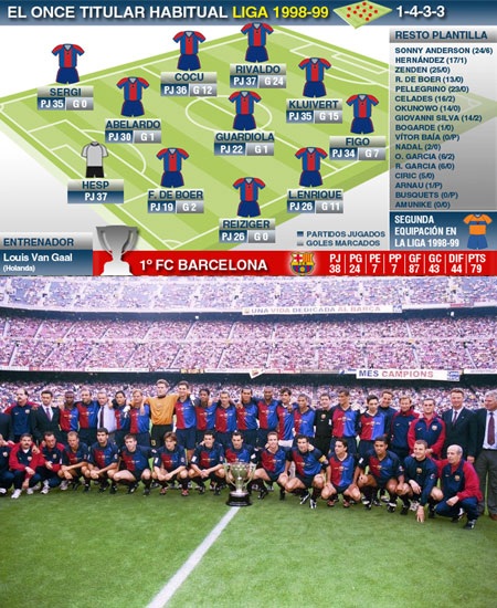 1948-1949: Barcelona một lần nữa đánh bại Valencia trong cuộc đua đến chức vô địch La Liga.