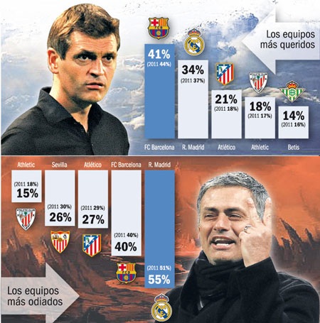 Người hâm mộ Tây Ban Nha ngày càng ghét Real Madrid - 1 Kết quả khảo sát mà