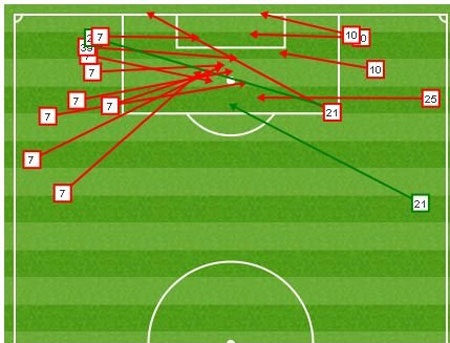 Sự khác biệt của Bayern thời Guardiola với thời Heynckes - 7 Thống kê những tình huống nhồi bóng vào trung lộ từ hai cánh.
