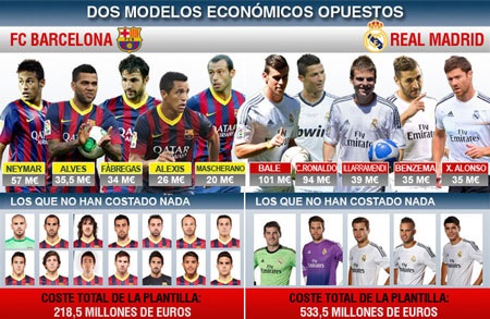 C.Ronaldo-Bale xấp xỉ giá trị đội hình các cầu thủ gốc La Masia - 1 Số tiền Real Madrid ném vào thị trường chuyển nhượng nhiều gấp bội kình địch Barcelona