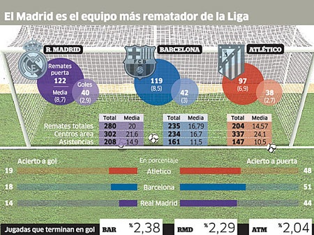 Các cầu thủ Real Madrid chăm chỉ dứt điểm nhất tại La Liga