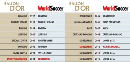 World Soccer chọn C.Ronaldo là Cầu thủ xuất sắc nhất thế giới - 2 So sách kết quả bình chọn của World Soccer và QBV