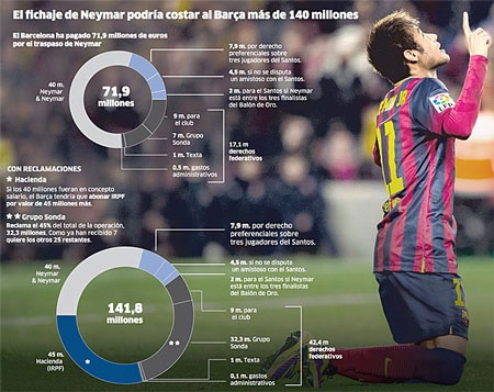 Neymar khiến Barcelona tốn đến 142 triệu euro? - 1 Theo Marca, phí chuyển nhượng của Neymar chỉ có thể hoặc 71.9 triệu euro hoặc 142 triệu euro