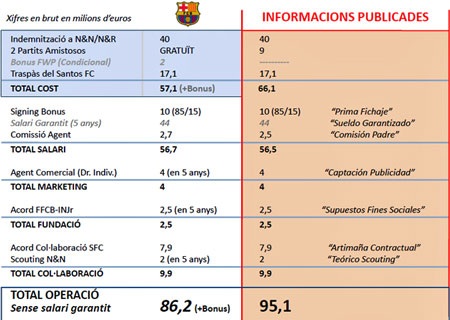 Barcelona công khai số tiền chi cho vụ Neymar