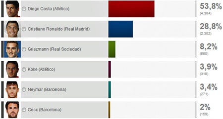 Kết quả bình chọn cầu thủ xuất sắc nhất lượt đi La Liga 2013-14