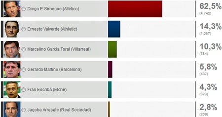 Kết quả bình chọn HLV xuất sắc nhất lượt đi La Liga 2013-14