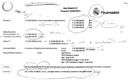 Quyết chi 105 triệu euro, Real Madrid vẫn "vồ hụt" Neymar - 1 Kế hoạch chi tiết số tiền Real Madrid sẵn sàng chi ra
