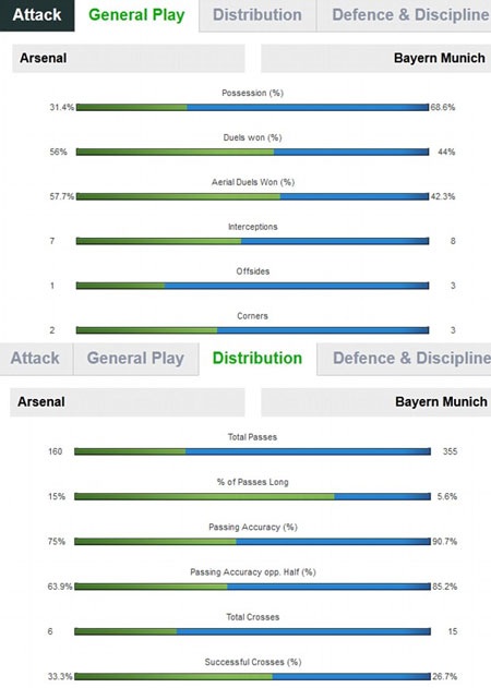 Dư âm trận Arsenal - Bayern Munich: Bài học về kiểm soát bóng - 1 Thống kê hiệp 1 trận đấu