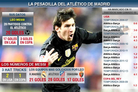 Messi không còn là cơn ác mộng của Atletico - 1 Messi đã từng là cơn ác mộng của Atletico