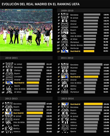 Real Madrid trở lại vị thế kẻ thống trị tại châu Âu - 1 Real Madrid
bứt phá ngoạn mục trên BXH UEFA
