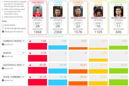 Toni Kroos và Marco Reus: MU cần ai hơn? - 5 Những tiền
vệ trung tâm đang khoác áo “quỷ đỏ” không thể sánh với Kroos ở mọi thông số