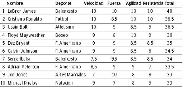 C.Ronaldo được bình chọn là cầu thủ khỏe nhất thế giới - 1 Top 10 VĐV khỏe nhất hành tinh