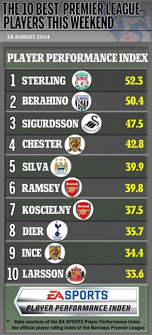 10 cầu thủ xuất sắc nhất vòng đấu mở màn Premier League - 4 Danh sách
10 cầu thủ xuất sắc nhất vòng 1 Premier League