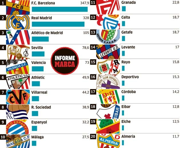 Quỹ lương La Liga: Real và Barca chi 600 triệu euro mỗi năm - 1 Thống kê quỹ
lương La Liga 2014-15
