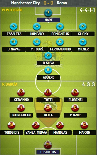 Manchester City - AS Roma: Khúc cua định mệnh - 3 Đội hình dự
kiến