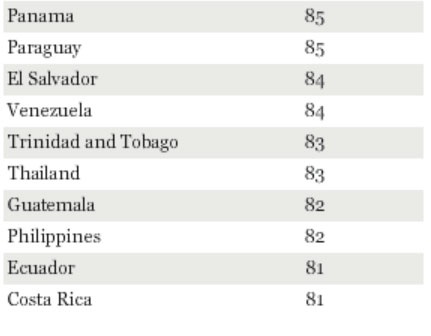 10 nước hạnh phúc nhất thế giới, dựa vào phần trăm trả lời có với các câu hỏi điều tra.