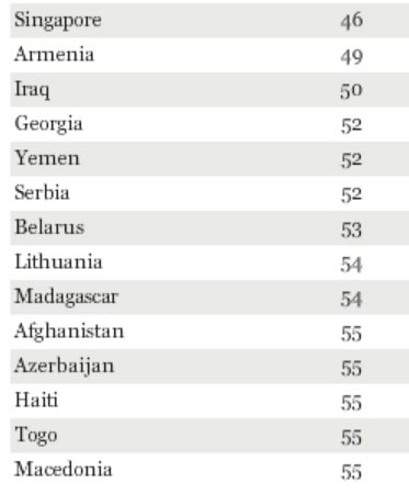 10 nước kém hạnh phúc nhất thế giới, dựa vào phần trăm trả lời có với các câu hỏi điều tra.