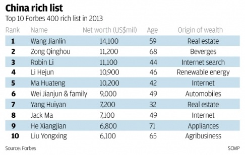 10 người giàu nhất Trung Quốc theo đánh giá của Forbes.