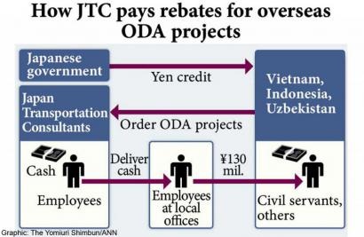 JTC Nhật đưa hối lộ 100 lần cho các dự án ODA - 1 JTC Nhật đã hối lộ các quan chức nước ngoài như thế nào?