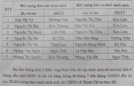 Vụ cán bộ xã "ăn" tiền trợ cấp của dân: Chủ tịch xã vô can? - 3 VụȠcán bộ xã ăn tiền trợ cấp của dân: Chủ tịch xã vô can?
