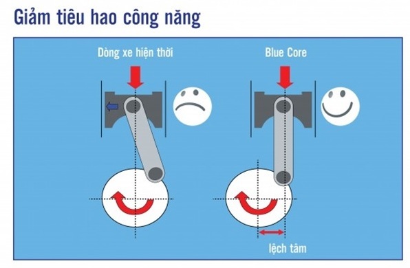 Động cơ Blue Core đảm bảo siêu