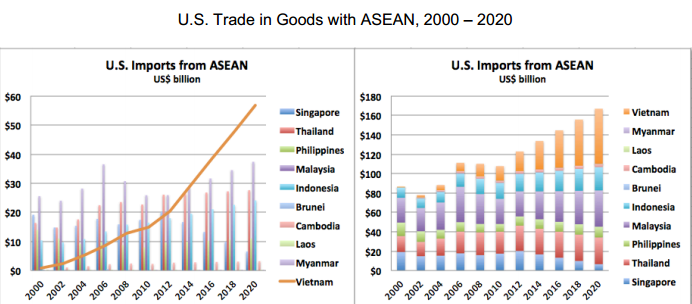 Việt Nam lần đầu “vô địch ASEAN” về xuất khẩu vào Mỹ