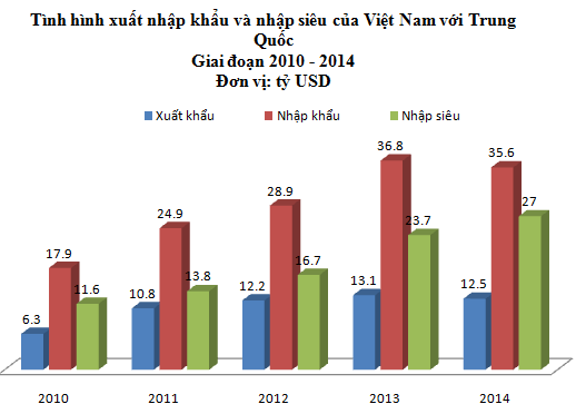 Sau 4 năm, nhập siêu từ Trung Quốc tăng 2,3 lần - 1 N