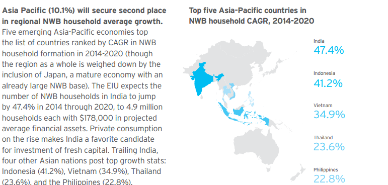 Người giàu Việt Nam tăng nhanh thứ 3 châu Á
