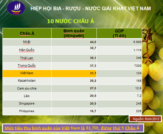 Việt Nam "lọt" Top 5 châu Á về tiêu thụ bia rượu - 1 B