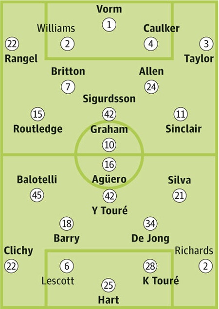 Swansea - Man City: Bảo toàn ngôi đầu - 4 Swansea - Man City: Bảo toàn ngôi đầu