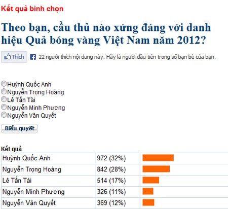 Rộ tin Quốc Anh giành Quả bóng vàng Việt Nam năm 2012? - 2 Kết quả bình chọn danh hiệu Quả bóng vàng nam của độc giả báo điện tử Dân trí