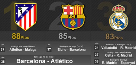 Cú đánh gót của Ronaldo và giấc mơ vô địch cho Real Madrid - 1 Real Madrid đang có lợi thế lớn để vô địch La Liga