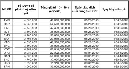 14 công ty chuyển niêm yết sang sàn Hà Nội - 1 14 công ty chuyển niêm yết sang sàn Hà Nội - 1