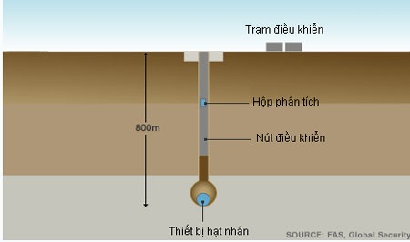 Khám phá một vụ thử hạt nhân dưới lòng đất - 2 Khám phá một vụ thử hạt nhân dưới lòng đất - 2