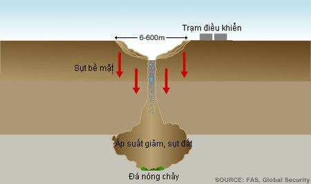 Khám phá một vụ thử hạt nhân dưới lòng đất - 4 Khám phá một vụ thử hạt nhân dưới lòng đất - 4