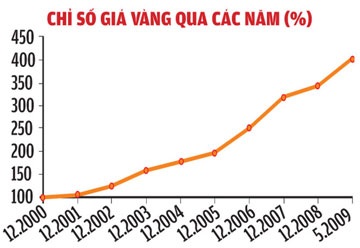 Vàng “bỏ ống” cũng có lãi - 1
