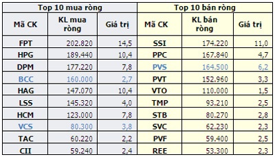 Khối ngoại đẩy mạnh mua ròng trở lại - 1