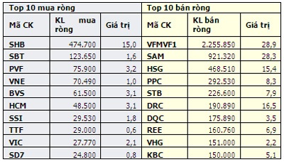 Khối ngoại bán ròng mạnh nhất từ đầu năm - 1 Khối ngoại bán ròng mạnh nhất từ đầu năm - 1