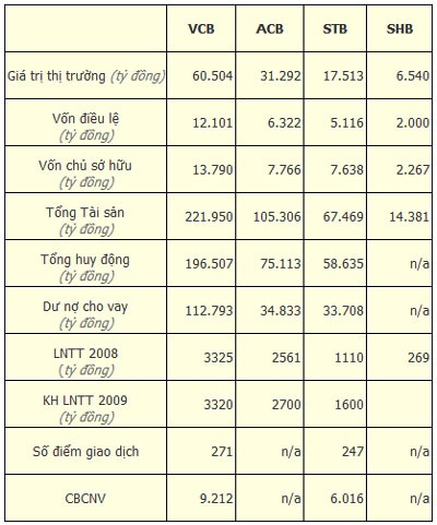 Cổ phiếu ngân hàng sẽ là trụ cột thị trường - 1 Cổ phiếu ngân hàng sẽ là trụ cột thị trường - 1