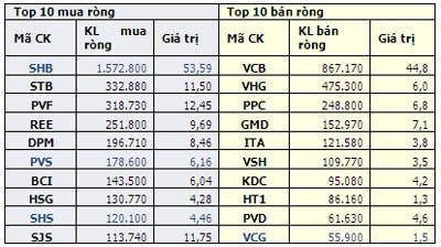 Khối ngoại mua ròng SHB, STB bán mạnh VCB - 1 Khối ngoại mua ròng SHB, STB bán mạnh VCB - 1