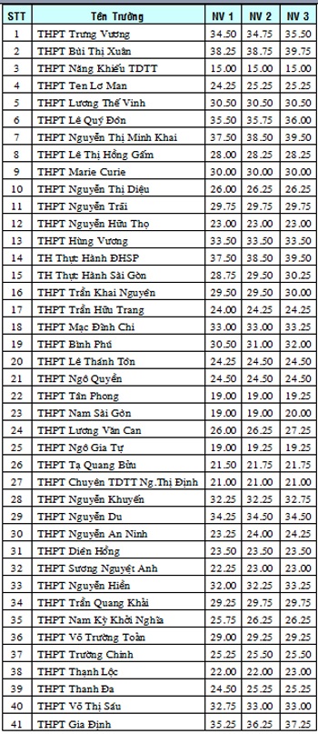 TPHCM công bố điểm chuẩn lớp 10 - 1 TPHCM công bố điểm chuẩn lớp 10 - 1
