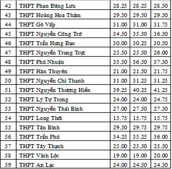 TPHCM công bố điểm chuẩn lớp 10 - 2 TPHCM công bố điểm chuẩn lớp 10 - 2